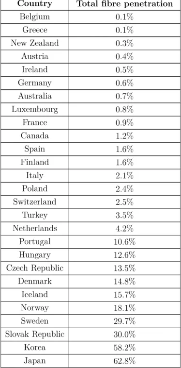 Table 0.2: Percentage of fibre connections in total broadband among countries reporting fibre subscribers, December 2011.