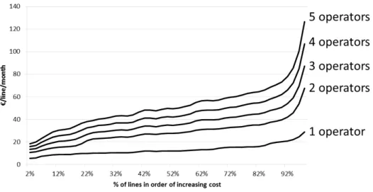 Figure 2.1: Cost as a function of density in unregulated competition, e/line/month