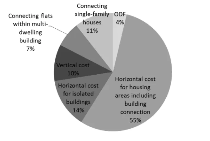Figure 2.2: Fixed cost structure in regulated monopoly, %