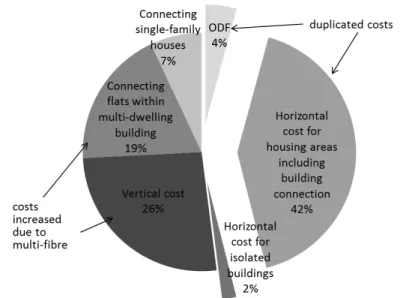 Figure 2.4: Fixed cost structure in dense areas in monopoly