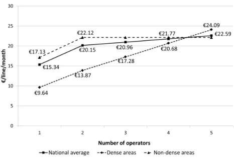 Figure 2.5: Average cost depending on number of operators, e/line/month