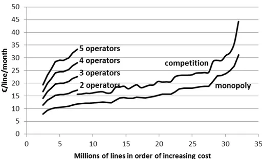 Figure 2.6: Cost as a function of density range, depending on the number of competing operators