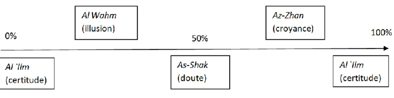 Figure 2. Les degrés de croyance (ou probabilités) selon les Fuqaha’ 