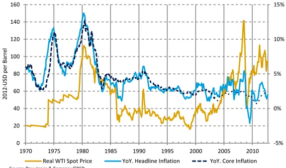 Figure 1: Crude oil and inflation over forty years in the US 