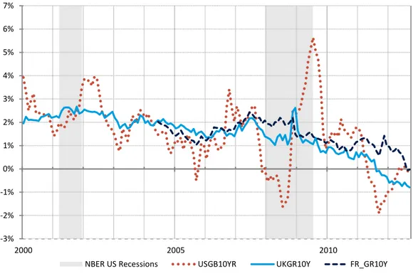 Figure 2: Real sovereign 10 year yields for France, the UK and the US 