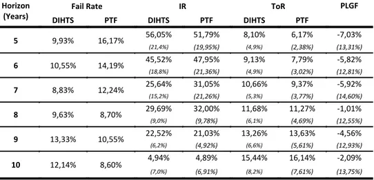 Table 3: Horizon sensitivity of the DIHTS vs. the Benchmark Portfolio for the bootstrapped  simulation allocated by IR 