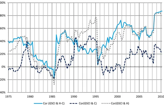 Figure 16: Rolling time frame correlation analysis between commodities and inflation indices 