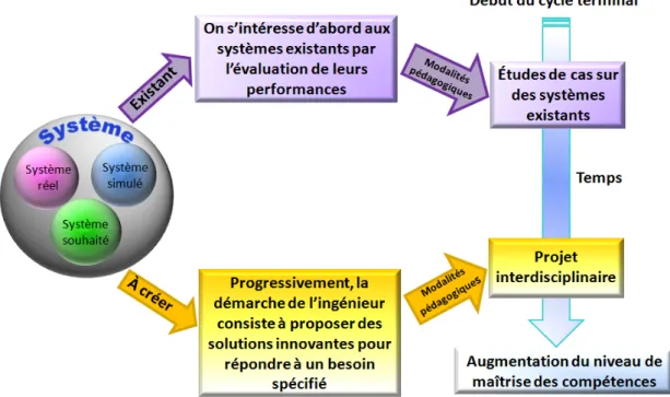 Figure 10 – Augmentation progressive du niveau de maîtrise des compétences 