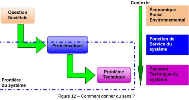 Figure 12 – Comment donner du sens ?  