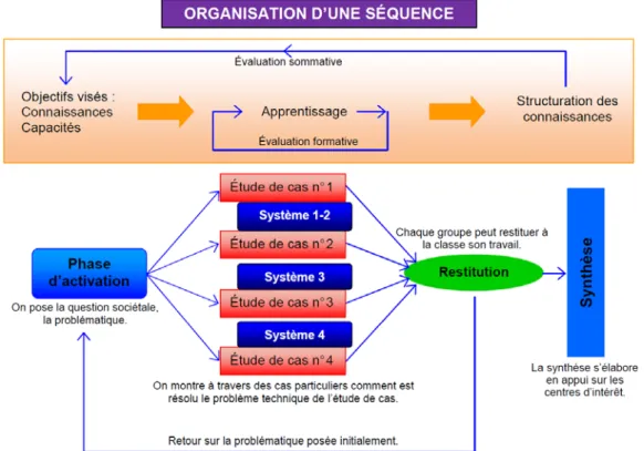 Figure 13 – Organisation structurelle et temporelle d’une séquence 