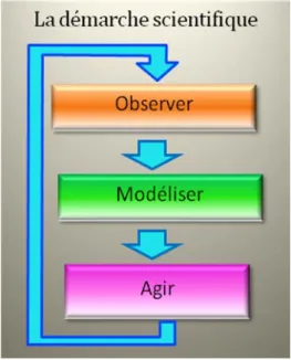 Figure 1 – Démarche scientifique 