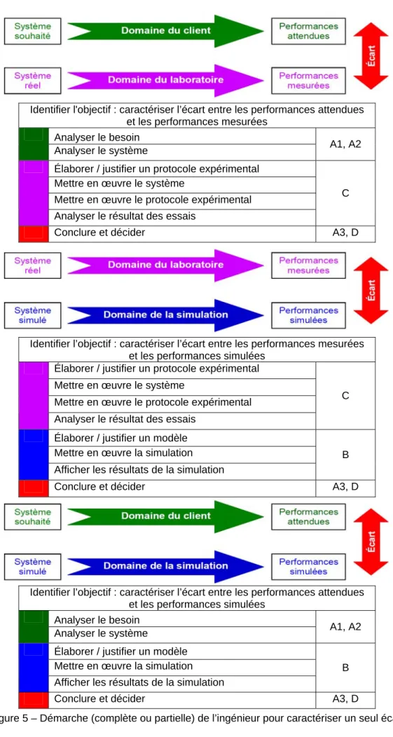 Figure 5 – Démarche (complète ou partielle) de l’ingénieur pour caractériser un seul écart 