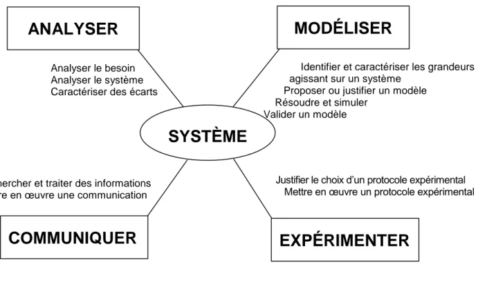 Figure 2 : compétences développées en sciences de l’ingénieur 