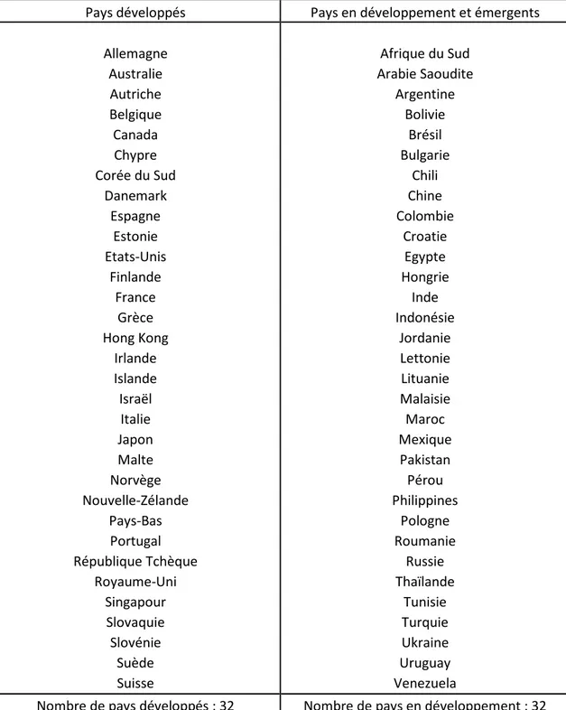 Tableau 2 : Présentation des soixante-quatre pays objets de notre étude globale,  classification du FMI 