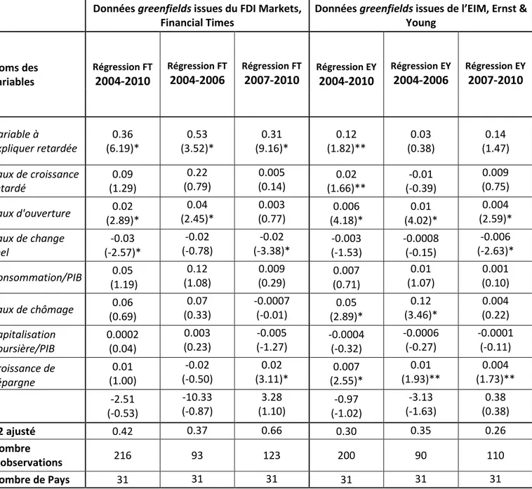 Tableau 9 : Comparaison économétrique des résultats obtenus au moyen des deux  bases de données FDI Markets et EIM, 2004-2010 