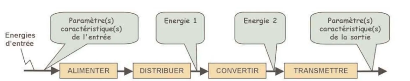 Figure 4. Boîtes fonctionnelles constitutives de la chaîne d’énergie.