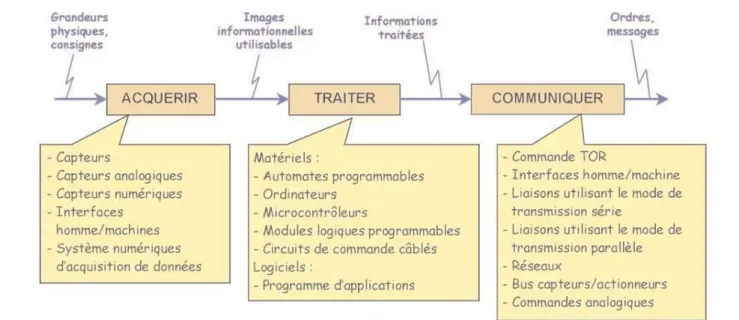 Figure 6. Fonctions génériques de la chaîne d’information et exemples de constituants identifiables.