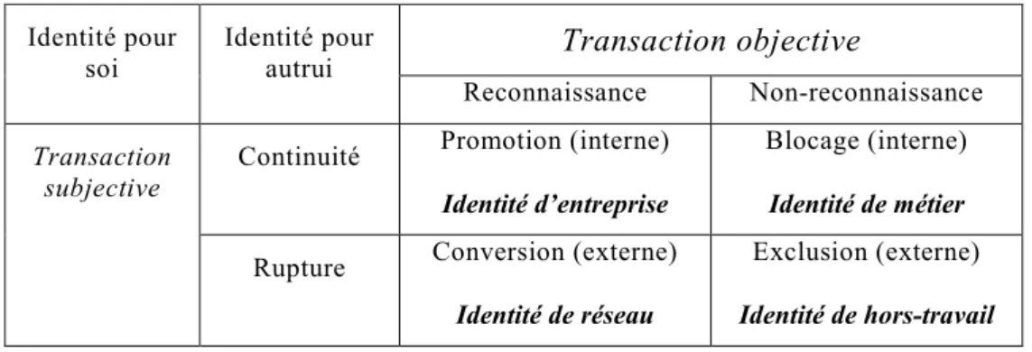 Tableau 1. Les quatre processus identitaires typiques 30