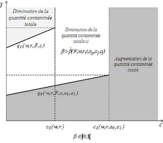 Figure 6 – L’effet du renforcement des normes sur la santé des consommateurs en fonction des  caractéristiques du pays exportateur et importateur 