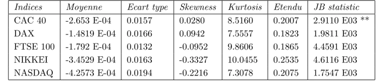 Tableau 2-1 – Statistiques descriptives des rendements des indices