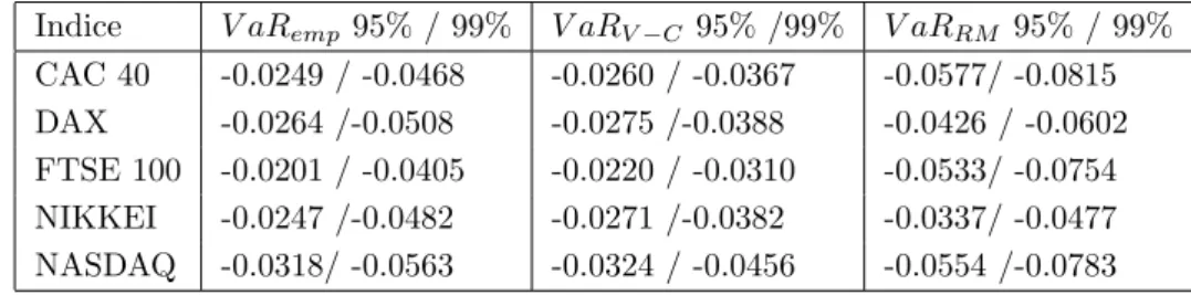 Tableau 2-2 – VaR empirique(V aR emp ), VaR Variance-Covariance (V aR V −C ), VaR RiskMetrics (V aR RM ) Indice V aR emp 95% / 99% V aR V −C 95% /99% V aR RM 95% / 99% CAC 40 -0.0249 / -0.0468 -0.0260 / -0.0367 -0.0577/ -0.0815 DAX -0.0264 /-0.0508 -0.0275