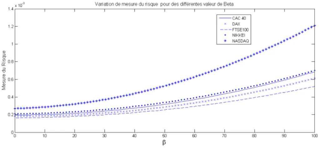 Figure 2.2 – La variation de la mesure du risque fond´ ee sur la fonction d’utilit´ e exponentielle n´ egative en fonction du param` etre β
