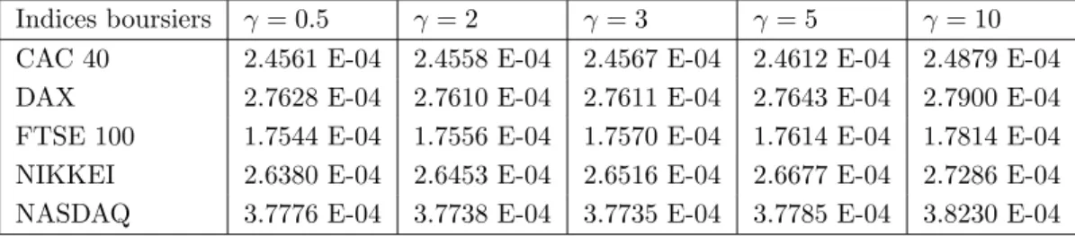 Tableau 2-9 – Calcul de mesures de risque fond´ ee sur une fonction d’utilit´ e iso´ elastique pour diff´ erentes valeurs de γ