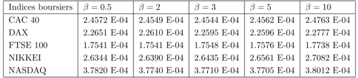 Tableau 2-10 – Calcul de mesures de risque fond´ ee sur une fonction d’utilit´ e exponentielle n´ egative pour diff´ erentes valeurs de β