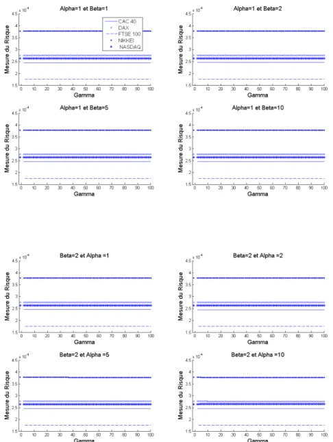 Figure 2.5 – La variation de la mesure du risque fond´ ee sur la fonction d’utilit´ e en fonction de γ pour des diff´ erentes valeurs de α et β