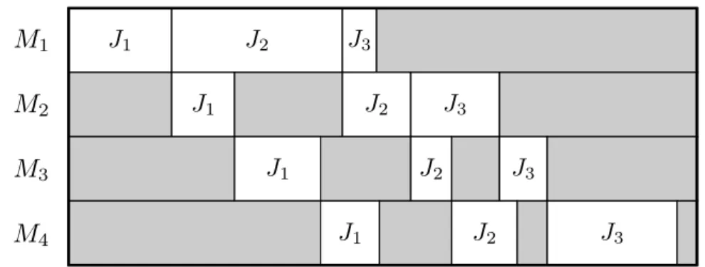 Figure 1.7 – Exemple d’une solution d’un problème de ﬂowshop de permutation où trois jobs (J 1 , J 2 , J 3 ) sont ordonnancés sur quatre machines (M 1 , M 2 , M 3 , M 4 )