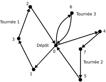 Figure 1.10 – Exemple d’une solution du problème de HFF-AVRP où 7 clients sont visités par une ﬂotte de 3 véhicules (5 véhicules étant disponibles).