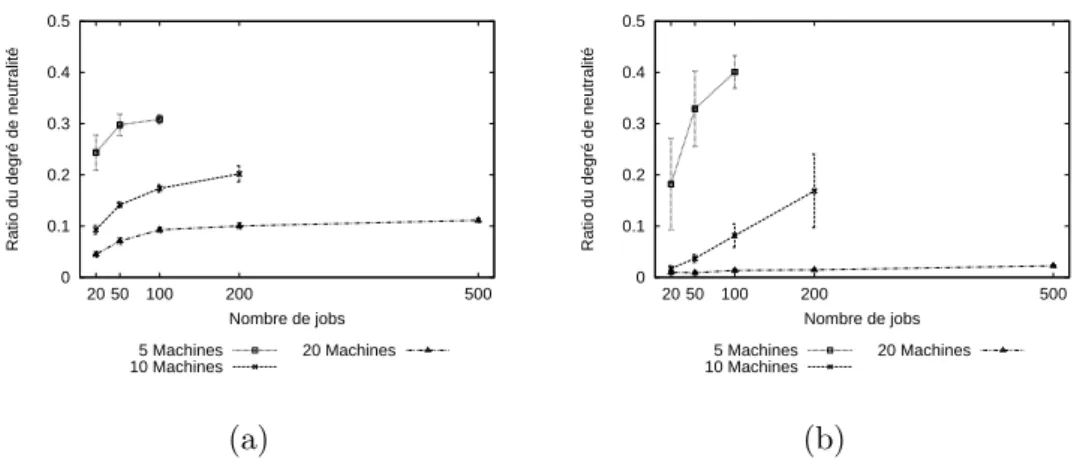 Figure 3.2 – Ratio du degré de neutralité moyen des instances de Taillard pour des solutions choisies aléatoirement (a) et pour les optima locaux (b).