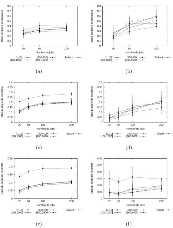 Figure 3.3 – Ratio du degré de neutralité moyen des instances de "type Taillard" pour des solutions choisies aléatoirement (a-c-e) et pour les optima locaux (b-d-f)