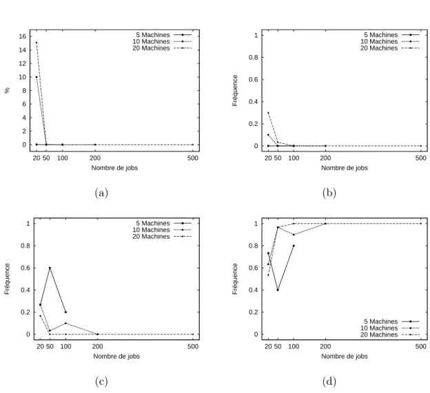 Figure 3.6 – Pourcentage moyen de solutions visitées au moins deux fois par les 30 marches neutres (a) et fréquences moyennes des types de plateaux rencontrés T1 (b), T2 (c) et T3 (d) pour les instances de Taillard.