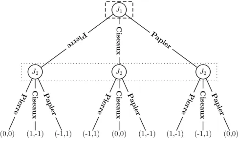 Fig. 1.1 – Forme extensive du jeu Pierre/Ciseaux/Papier