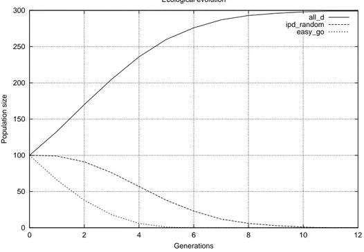 Fig. 3.1 – Un exemple d’´evolution ´ecologique