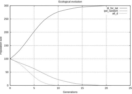Fig. 3.2 – Un autre exemple d’´evolution ´ecologique