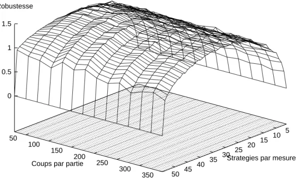 Fig. 4.4 – Robustesse du Dilemme It´er´e du Prisonnier (0,5,6,10)