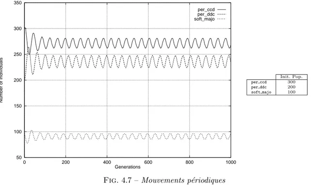 Fig. 4.8 – Oscillations croissantes