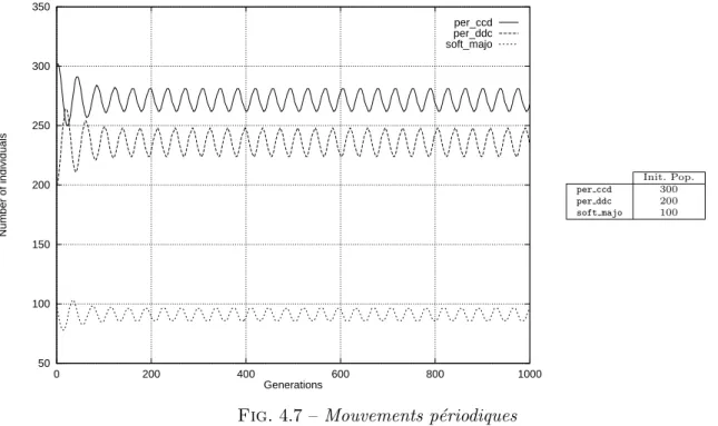 Fig. 4.8 – Oscillations croissantes