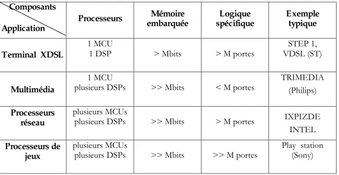 Tableau I. 1. Exemples de systèmes monopuce modernes 