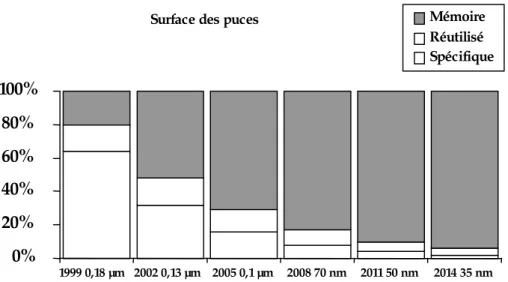 Figure I. 1. Evolution de l’utilisation surfacique des puces 