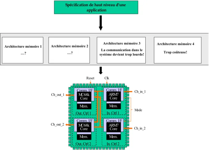 Figure I. 2. Allocation mémoire dans les systèmes multiprocesseurs monopuce. 