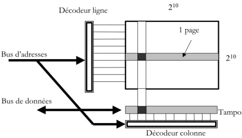 Figure II. 1. Mémoire matricielle à 2 10