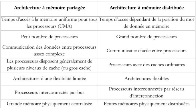Tableau II. 1: Comparaison des architectures à mémoire partagée et à mémoire distribuée
