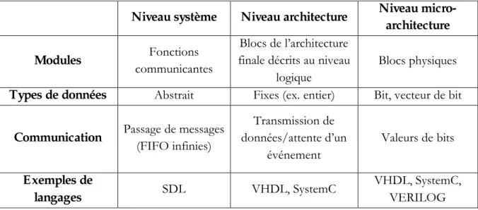 Tableau II. 2. Les niveaux d’abstraction 