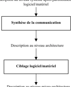 Figure II. 9. Représentation simplifiée du flot de conception de systèmes monopuce. 