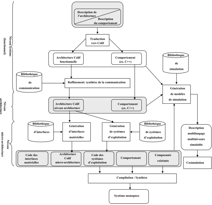 Figure II. 10. Flot détaillé de conception de systèmes monopuce.  II.4.6.1. L'entrée du flot au niveau système 