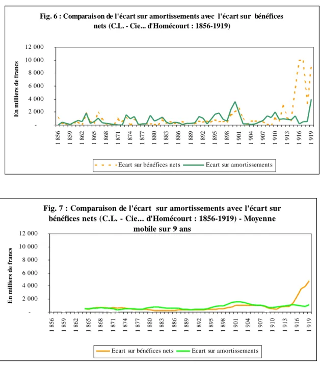 Fig. 7 : Comparaison de l'écart  sur amortissements avec l'écart sur  bénéfices nets (C.L