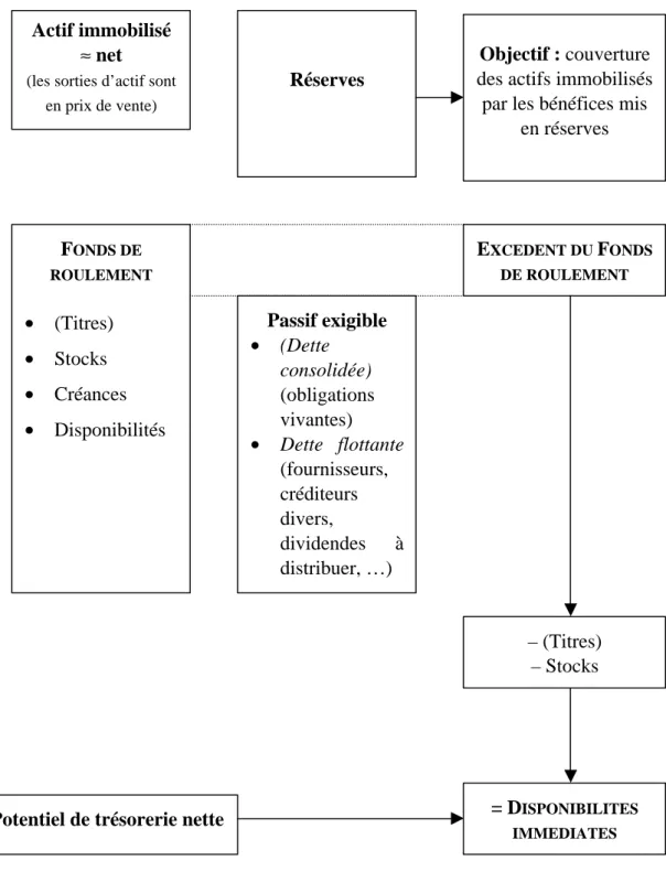 Fig. 1 – Un concept de base : l’excédent de fonds de roulement ou la préférence pour la liquidité